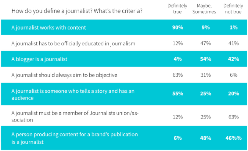 Journalist over brand journalism - myNewsdesk survey