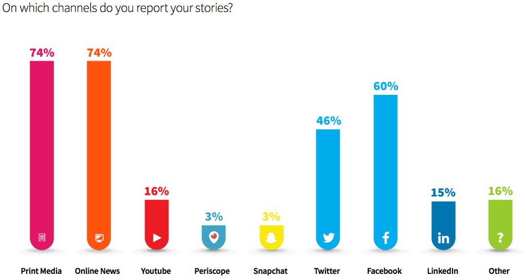 Journalist over sociale media - myNewsdesk survey